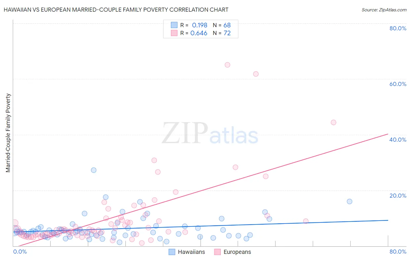 Hawaiian vs European Married-Couple Family Poverty