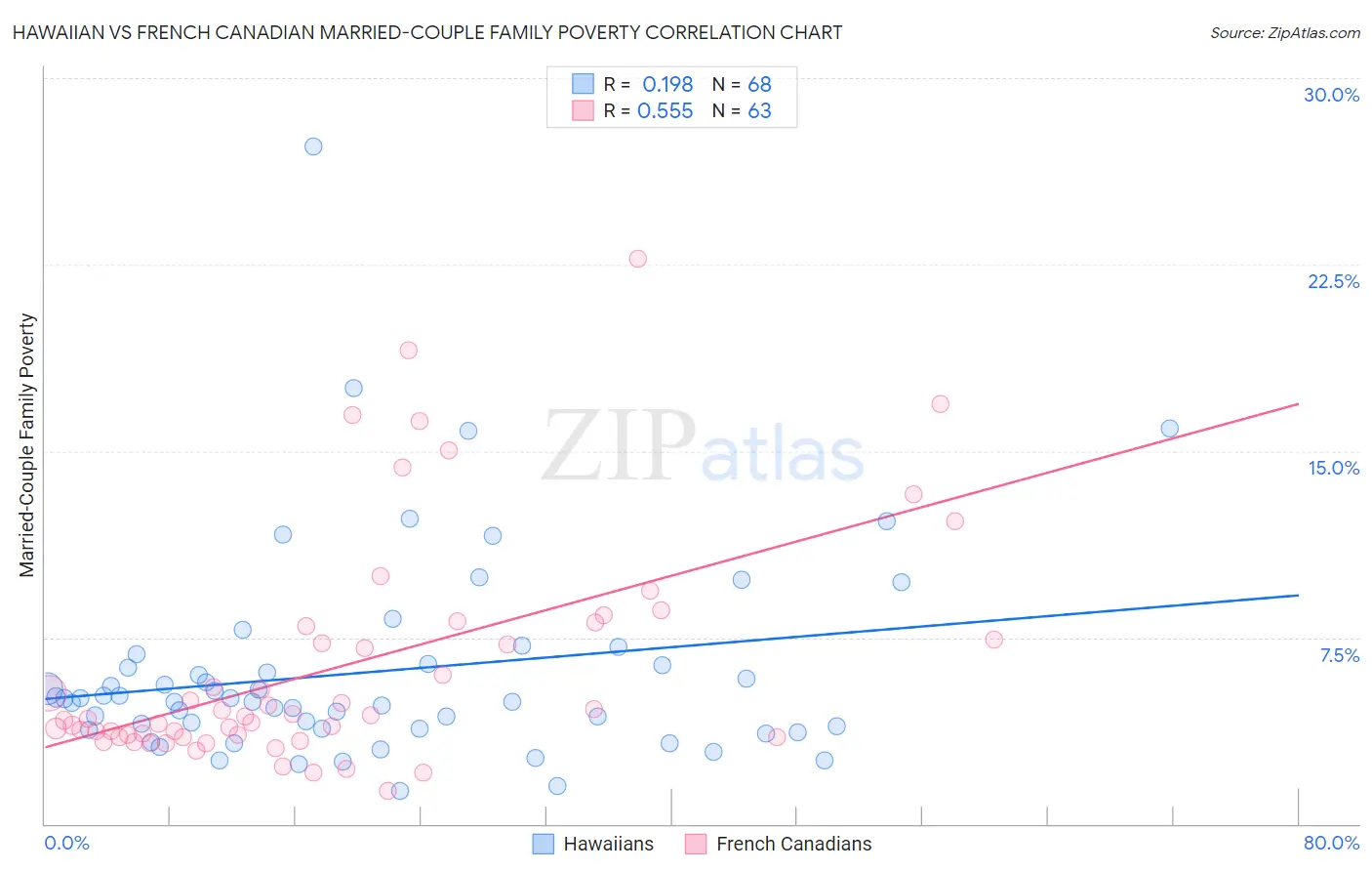 Hawaiian vs French Canadian Married-Couple Family Poverty