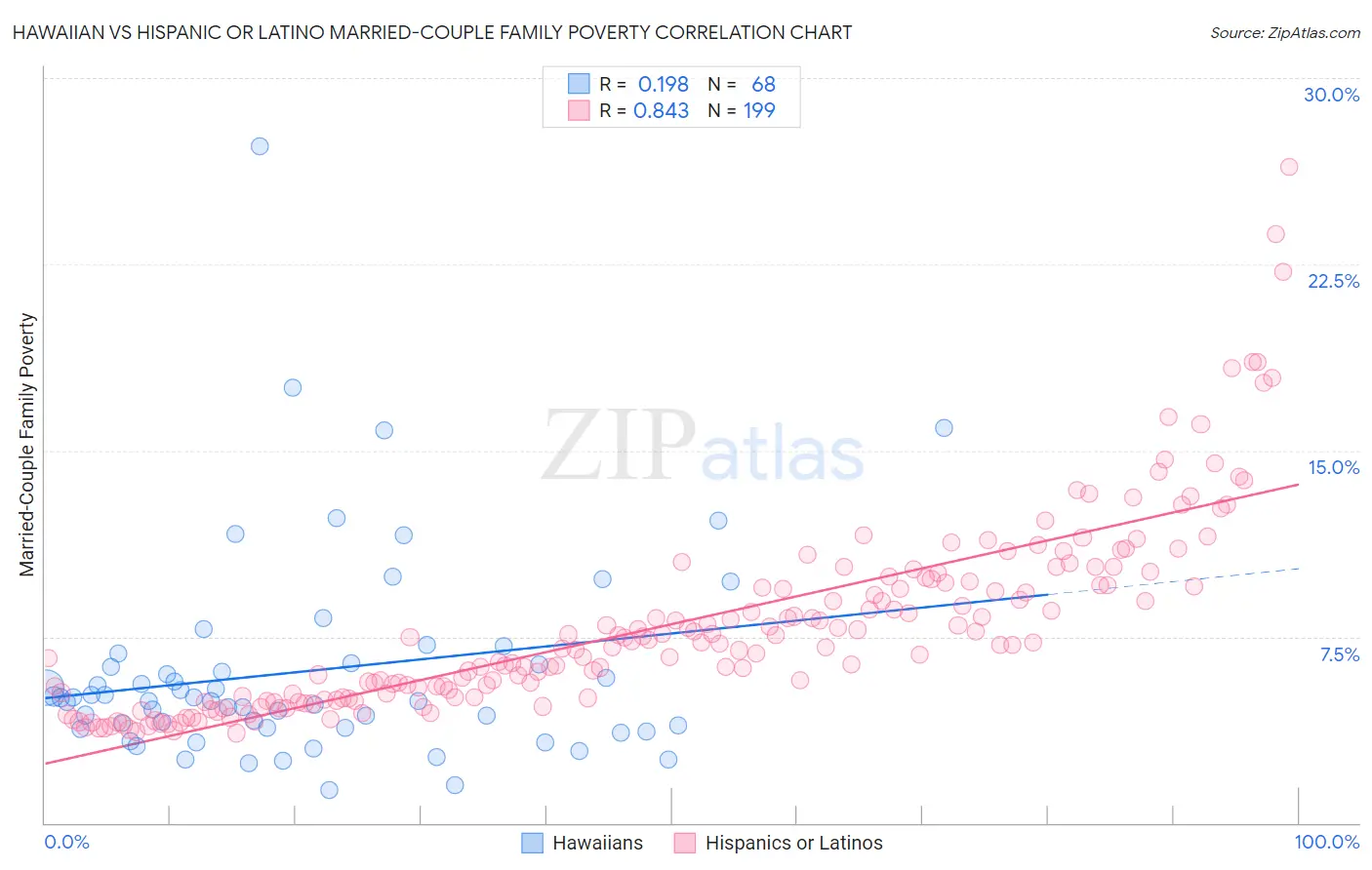 Hawaiian vs Hispanic or Latino Married-Couple Family Poverty