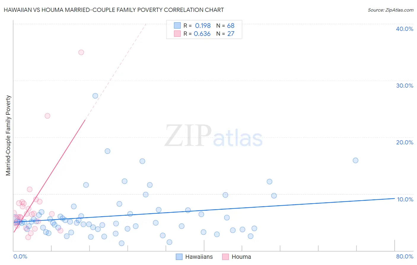 Hawaiian vs Houma Married-Couple Family Poverty