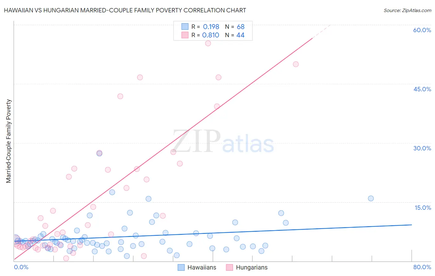 Hawaiian vs Hungarian Married-Couple Family Poverty