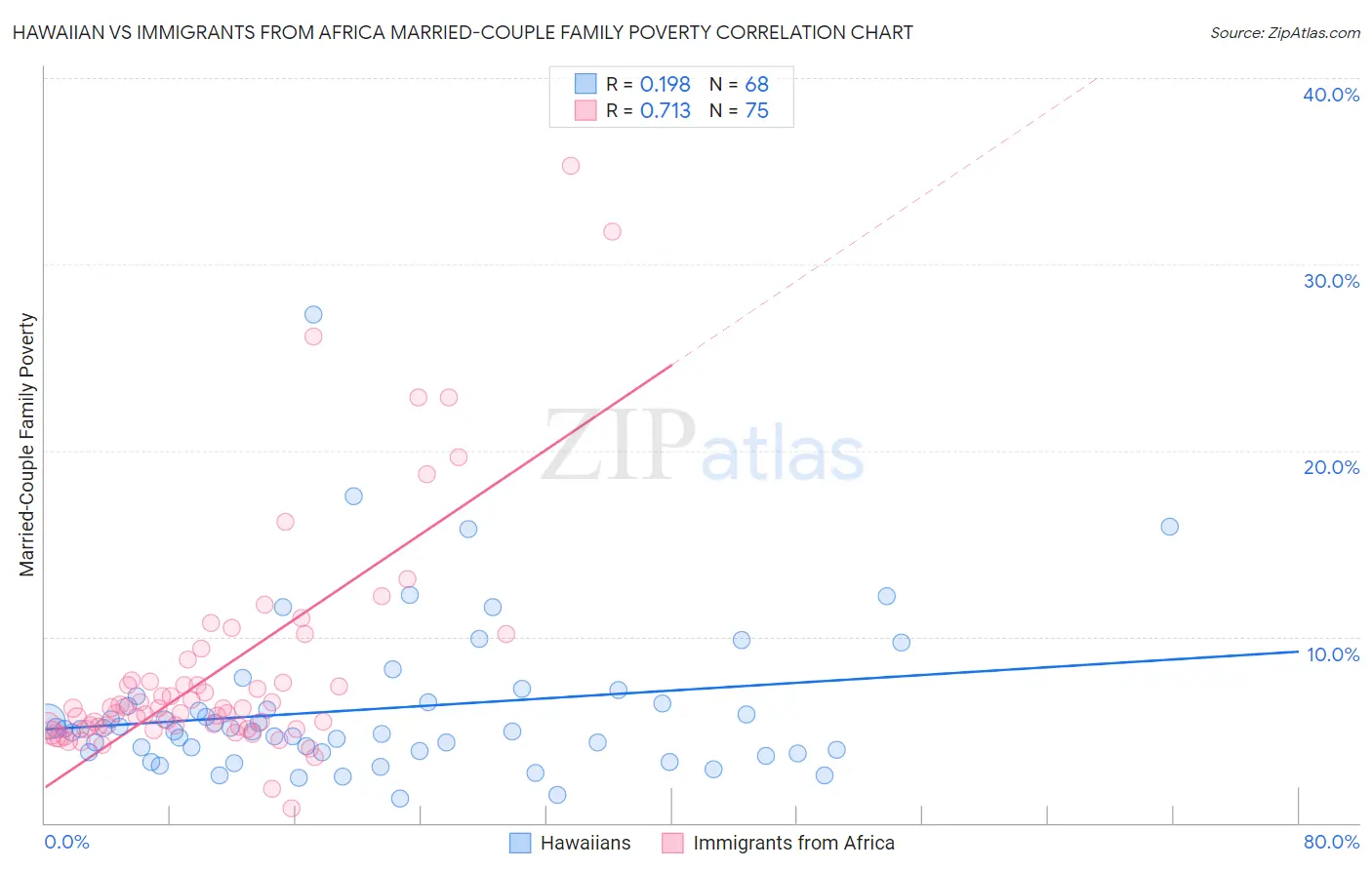 Hawaiian vs Immigrants from Africa Married-Couple Family Poverty
