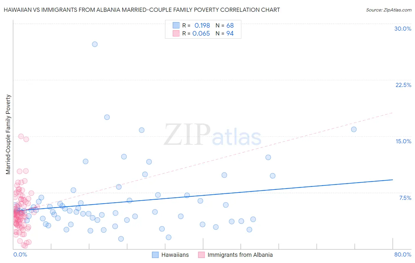 Hawaiian vs Immigrants from Albania Married-Couple Family Poverty