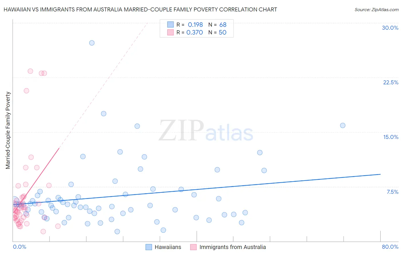 Hawaiian vs Immigrants from Australia Married-Couple Family Poverty