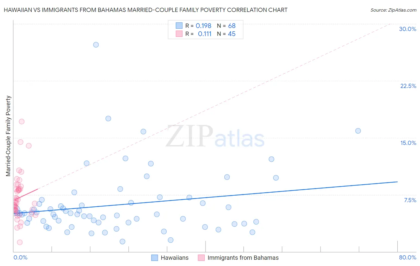 Hawaiian vs Immigrants from Bahamas Married-Couple Family Poverty