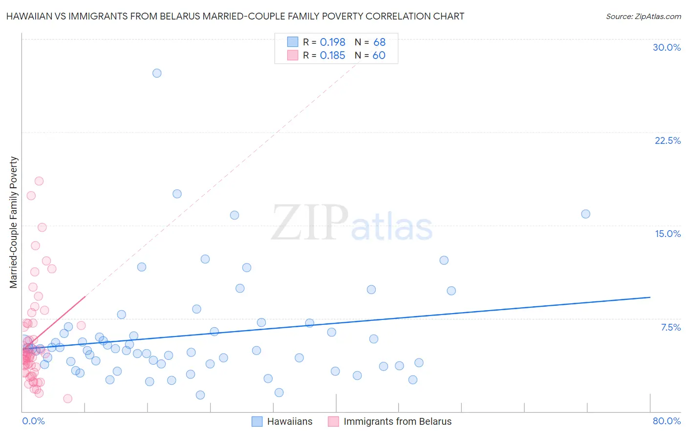 Hawaiian vs Immigrants from Belarus Married-Couple Family Poverty