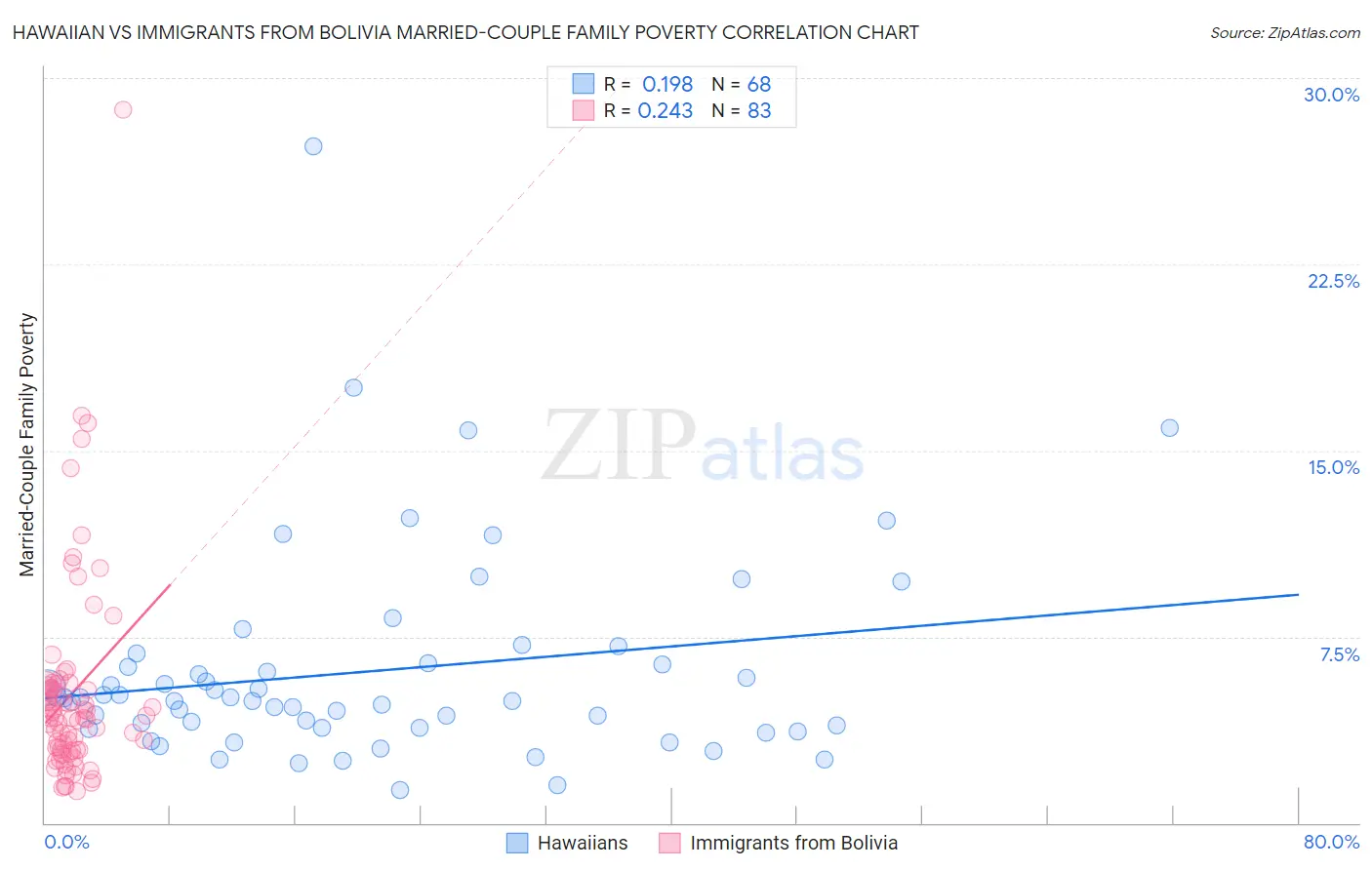 Hawaiian vs Immigrants from Bolivia Married-Couple Family Poverty