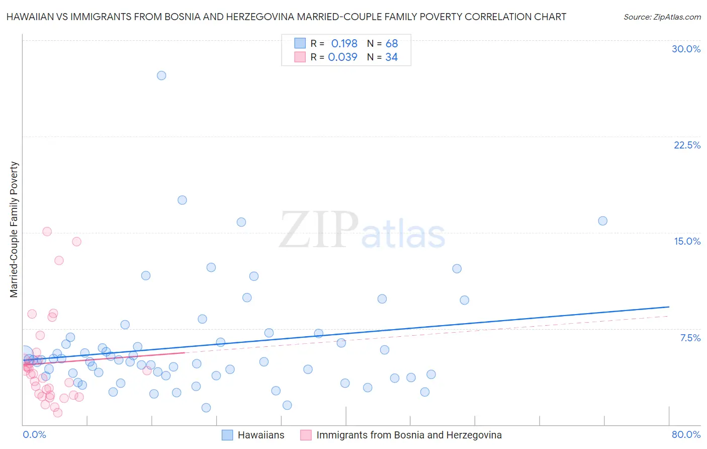 Hawaiian vs Immigrants from Bosnia and Herzegovina Married-Couple Family Poverty