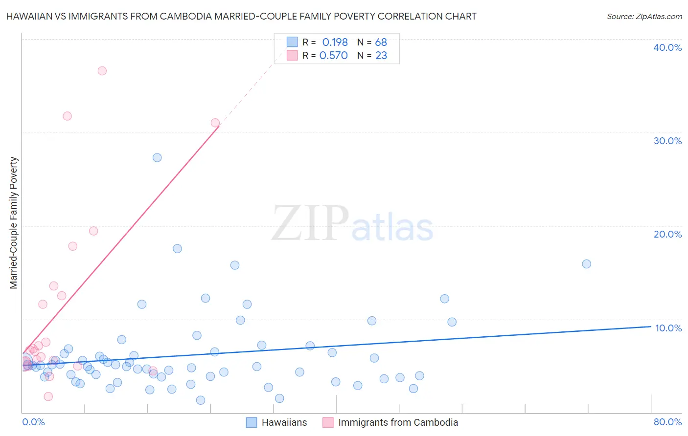 Hawaiian vs Immigrants from Cambodia Married-Couple Family Poverty