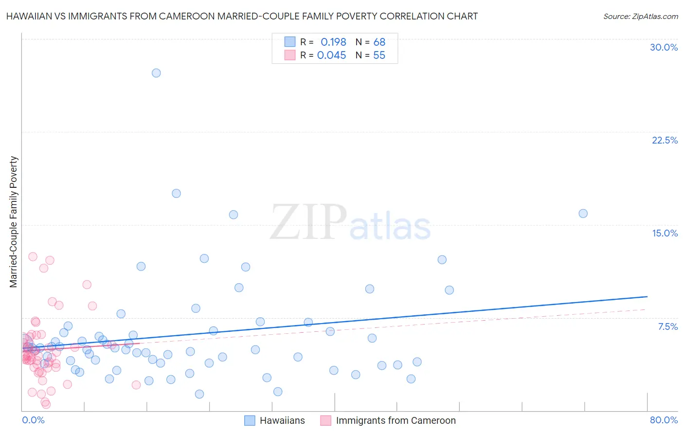 Hawaiian vs Immigrants from Cameroon Married-Couple Family Poverty