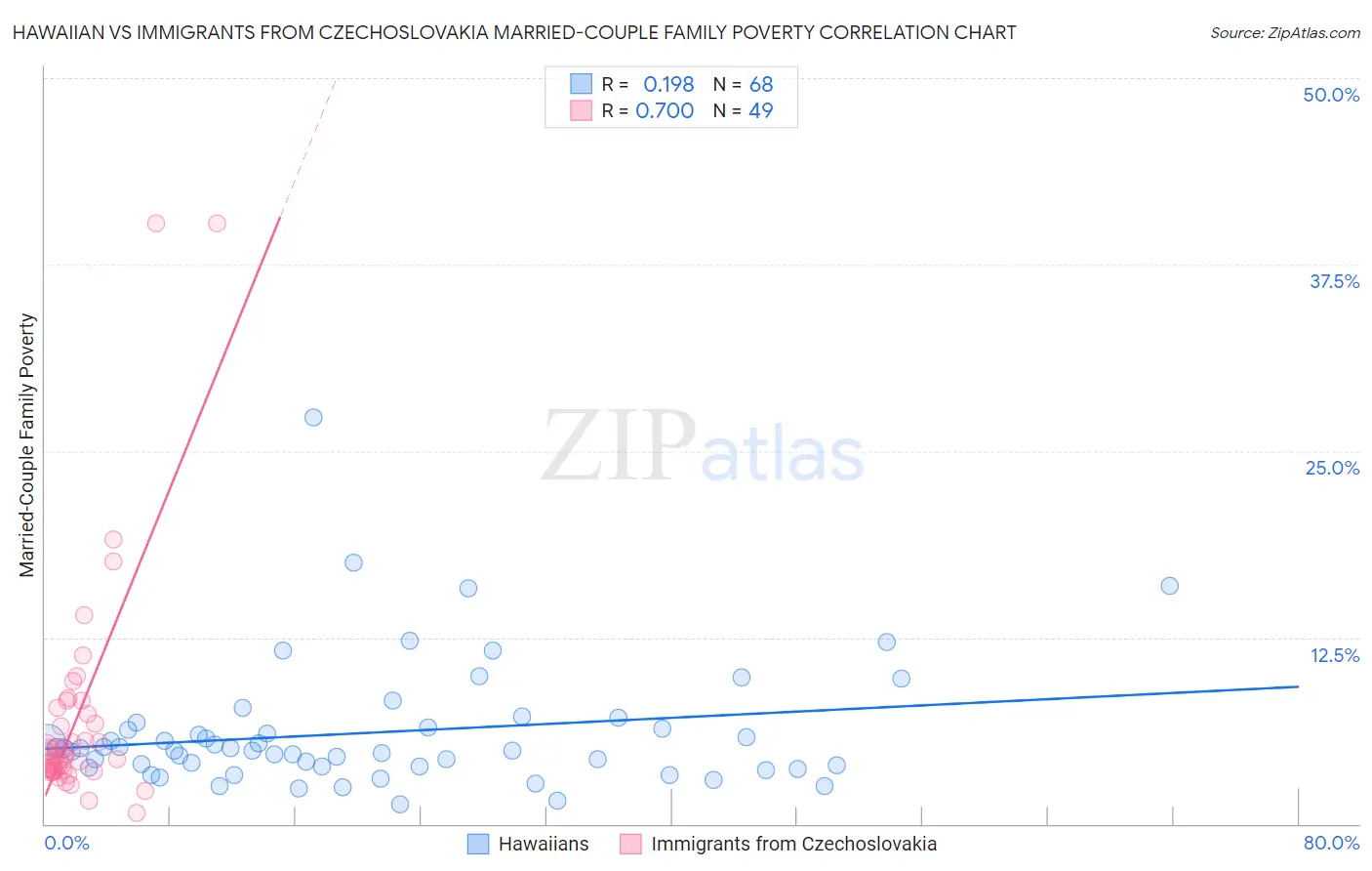 Hawaiian vs Immigrants from Czechoslovakia Married-Couple Family Poverty