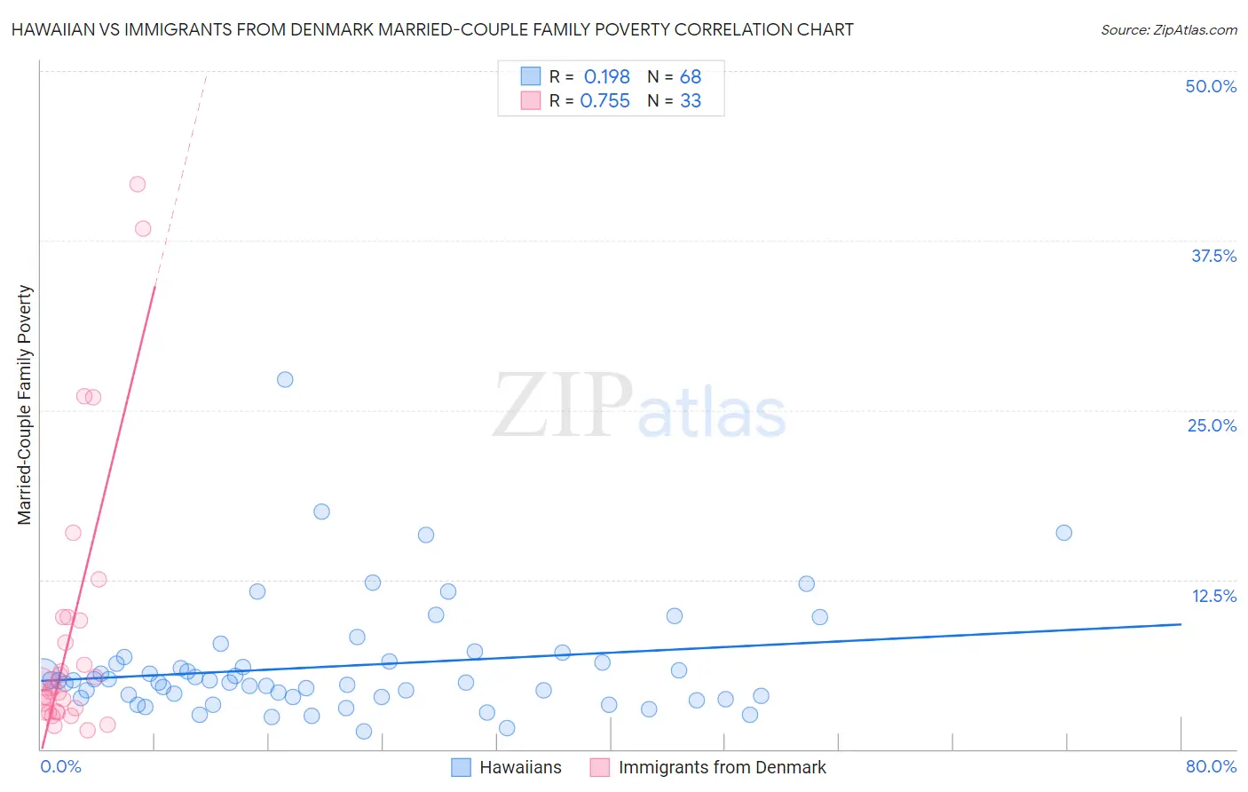 Hawaiian vs Immigrants from Denmark Married-Couple Family Poverty