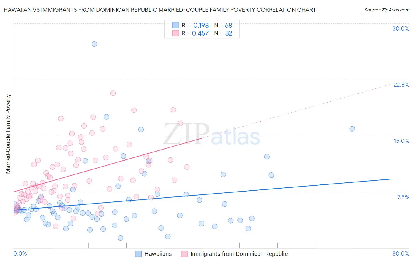 Hawaiian vs Immigrants from Dominican Republic Married-Couple Family Poverty