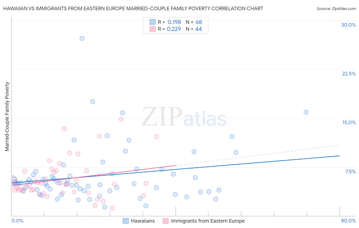 Hawaiian vs Immigrants from Eastern Europe Married-Couple Family Poverty