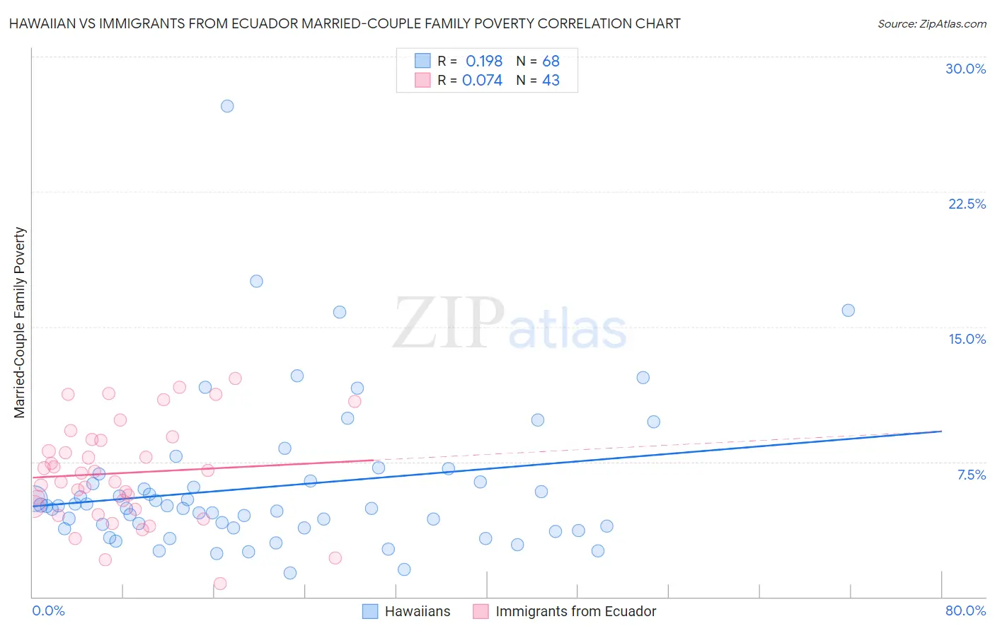 Hawaiian vs Immigrants from Ecuador Married-Couple Family Poverty