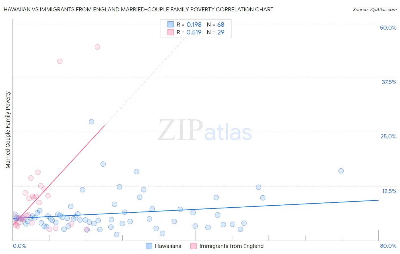 Hawaiian vs Immigrants from England Married-Couple Family Poverty