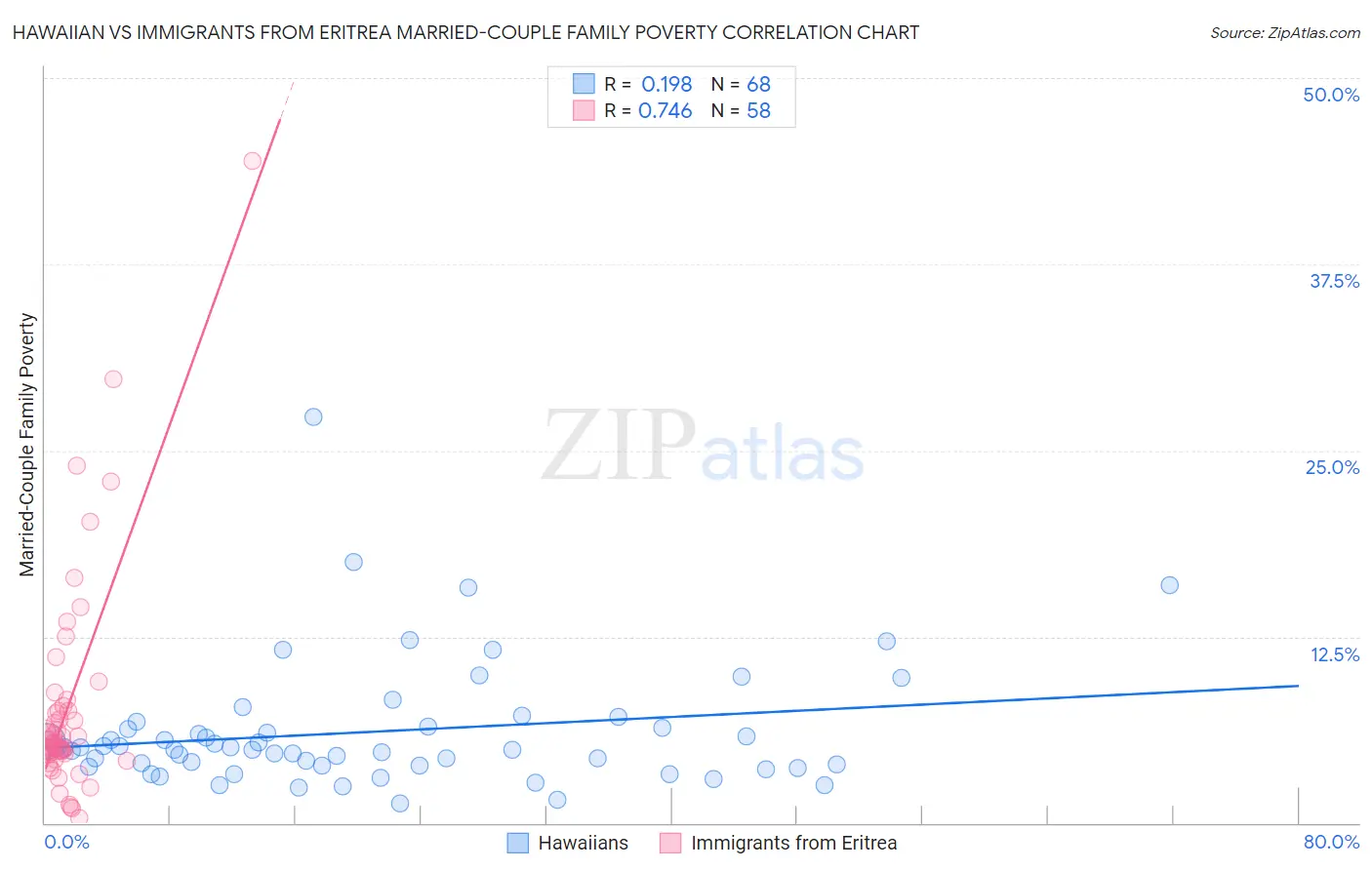 Hawaiian vs Immigrants from Eritrea Married-Couple Family Poverty