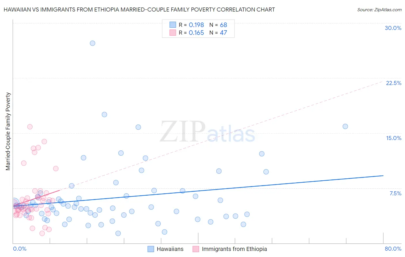 Hawaiian vs Immigrants from Ethiopia Married-Couple Family Poverty
