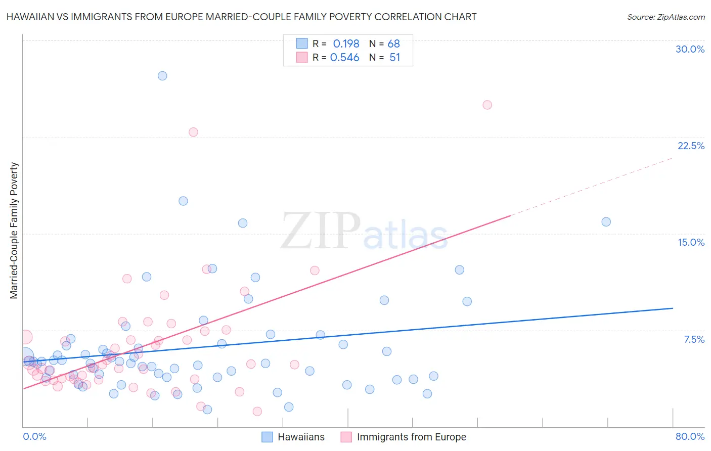 Hawaiian vs Immigrants from Europe Married-Couple Family Poverty