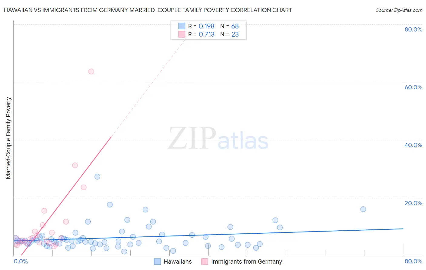 Hawaiian vs Immigrants from Germany Married-Couple Family Poverty