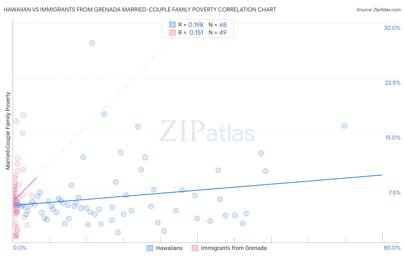 Hawaiian vs Immigrants from Grenada Married-Couple Family Poverty