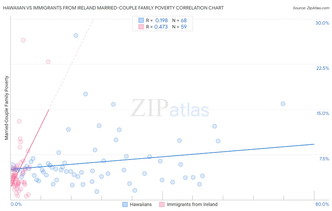 Hawaiian vs Immigrants from Ireland Married-Couple Family Poverty