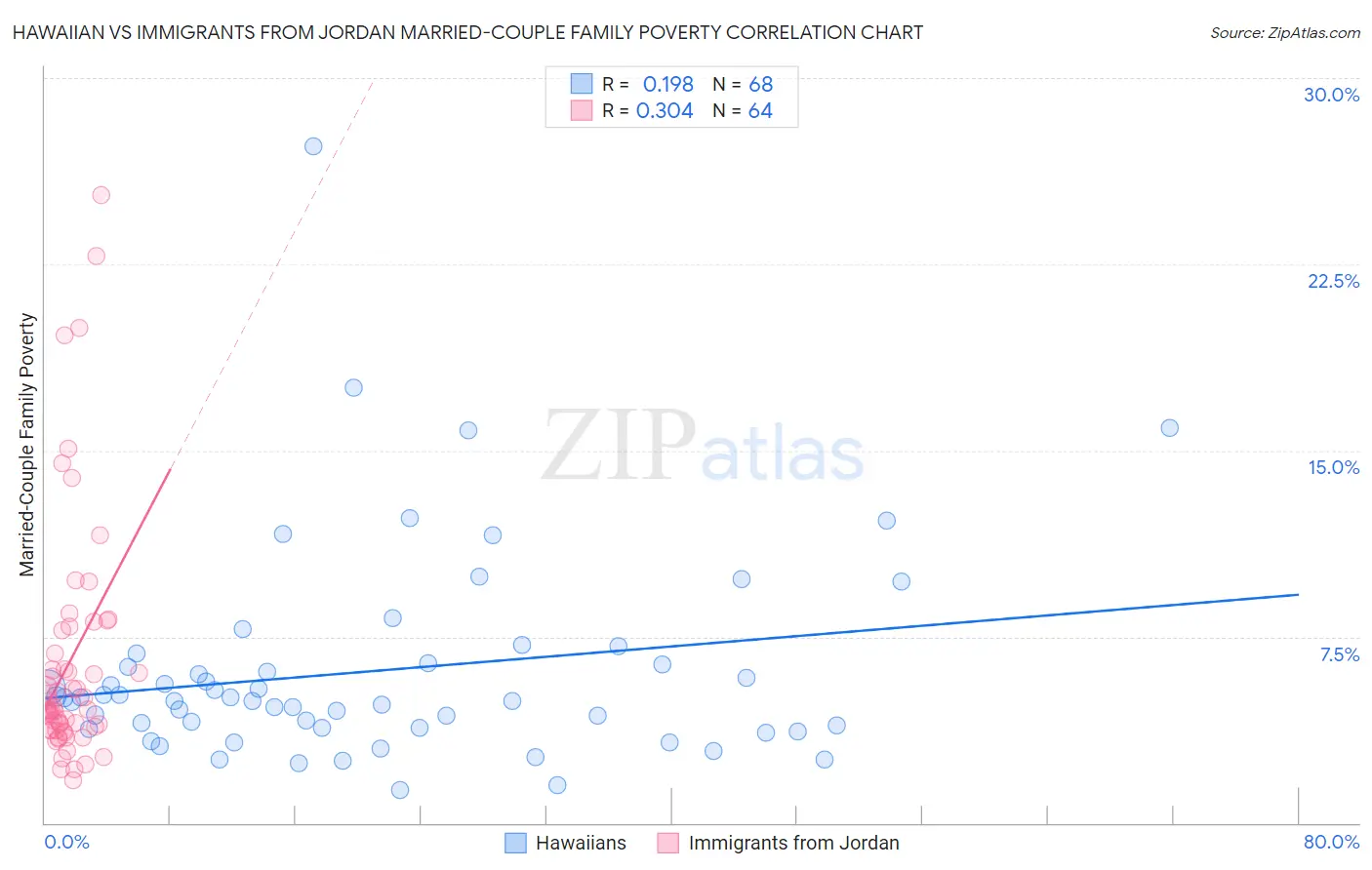 Hawaiian vs Immigrants from Jordan Married-Couple Family Poverty