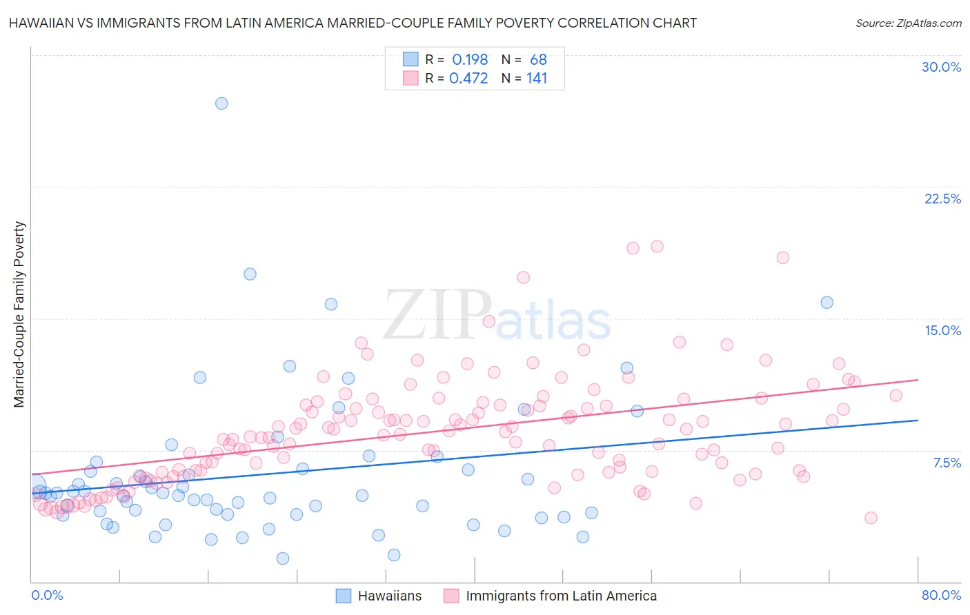 Hawaiian vs Immigrants from Latin America Married-Couple Family Poverty