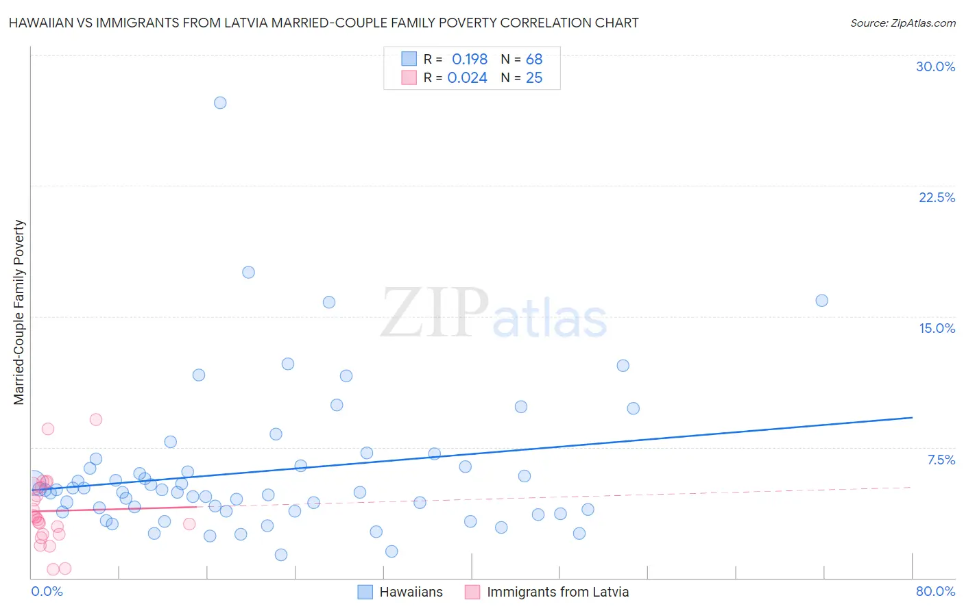 Hawaiian vs Immigrants from Latvia Married-Couple Family Poverty