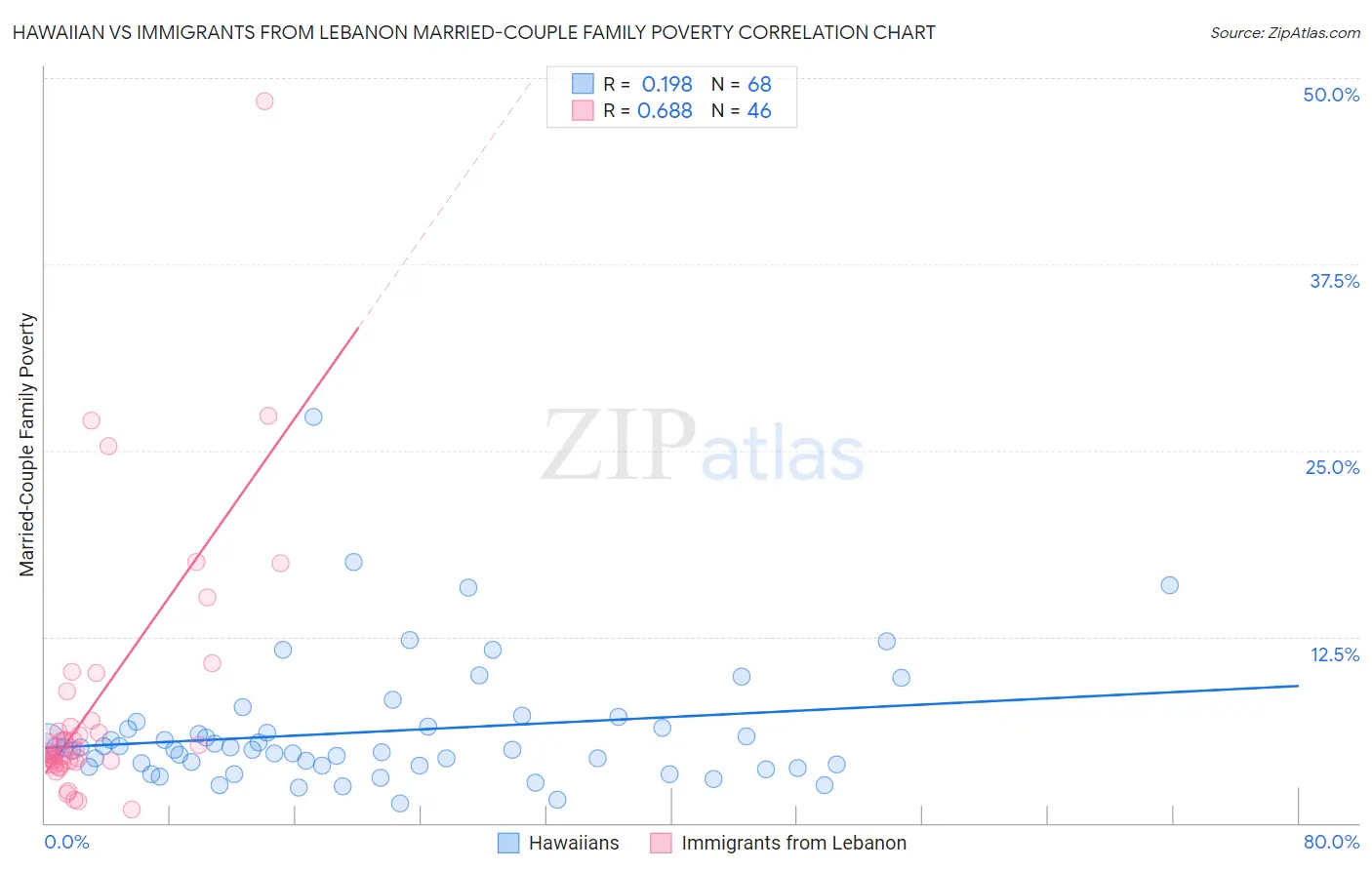 Hawaiian vs Immigrants from Lebanon Married-Couple Family Poverty