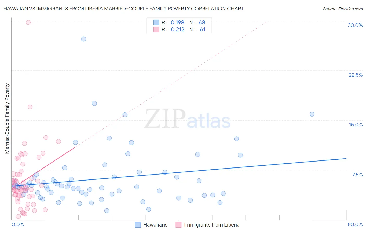 Hawaiian vs Immigrants from Liberia Married-Couple Family Poverty