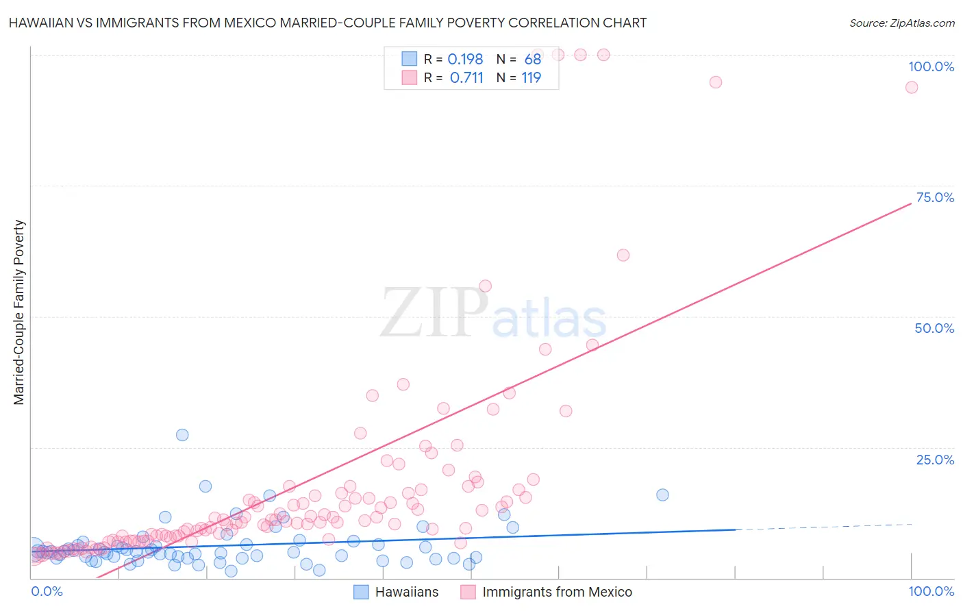 Hawaiian vs Immigrants from Mexico Married-Couple Family Poverty