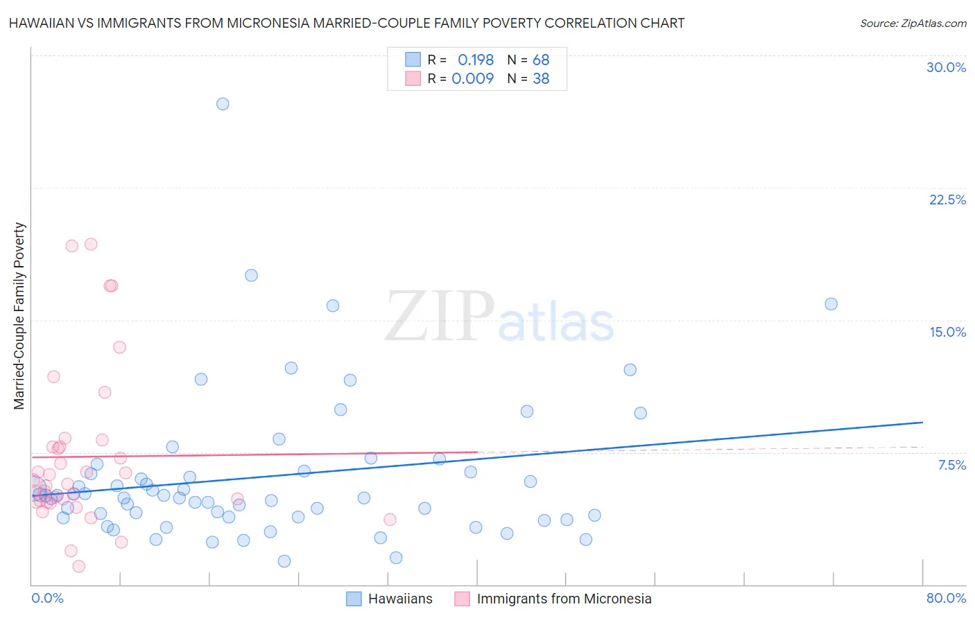 Hawaiian vs Immigrants from Micronesia Married-Couple Family Poverty
