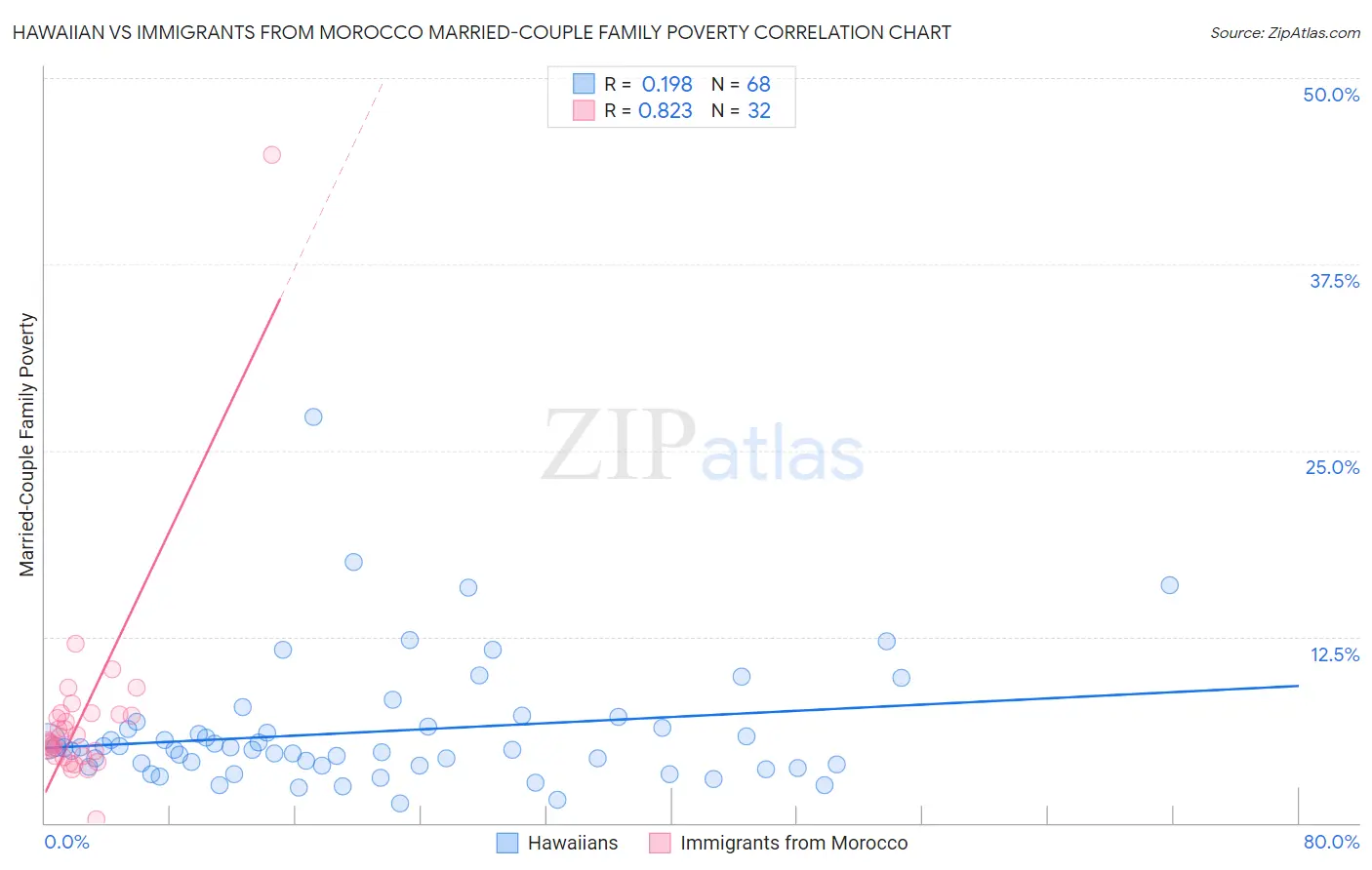 Hawaiian vs Immigrants from Morocco Married-Couple Family Poverty