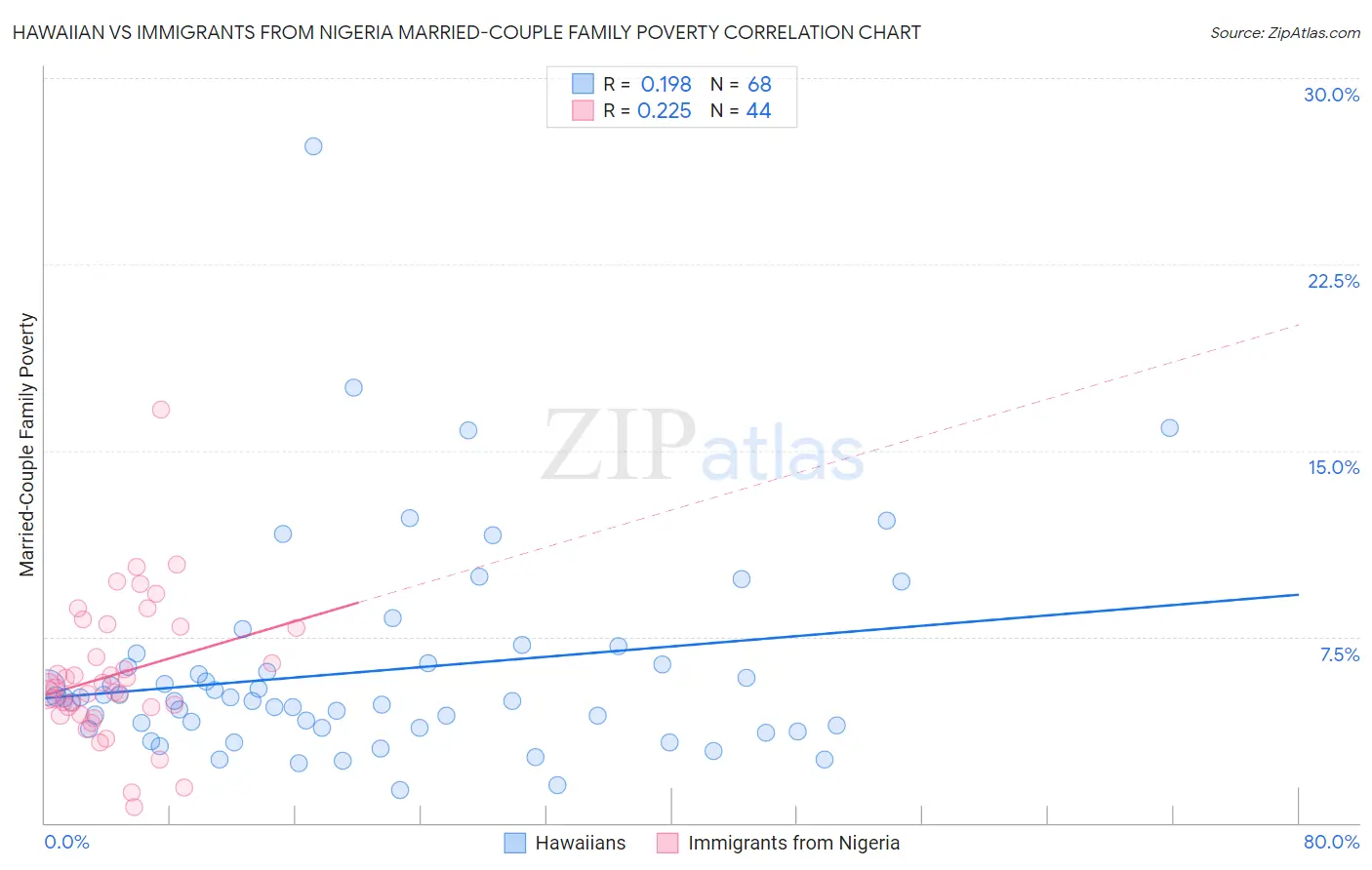 Hawaiian vs Immigrants from Nigeria Married-Couple Family Poverty