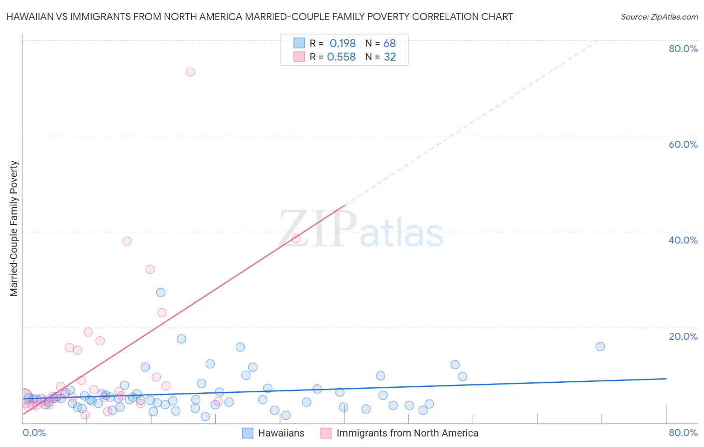 Hawaiian vs Immigrants from North America Married-Couple Family Poverty