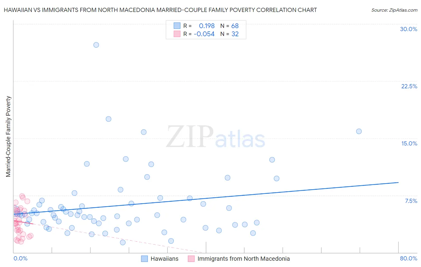 Hawaiian vs Immigrants from North Macedonia Married-Couple Family Poverty