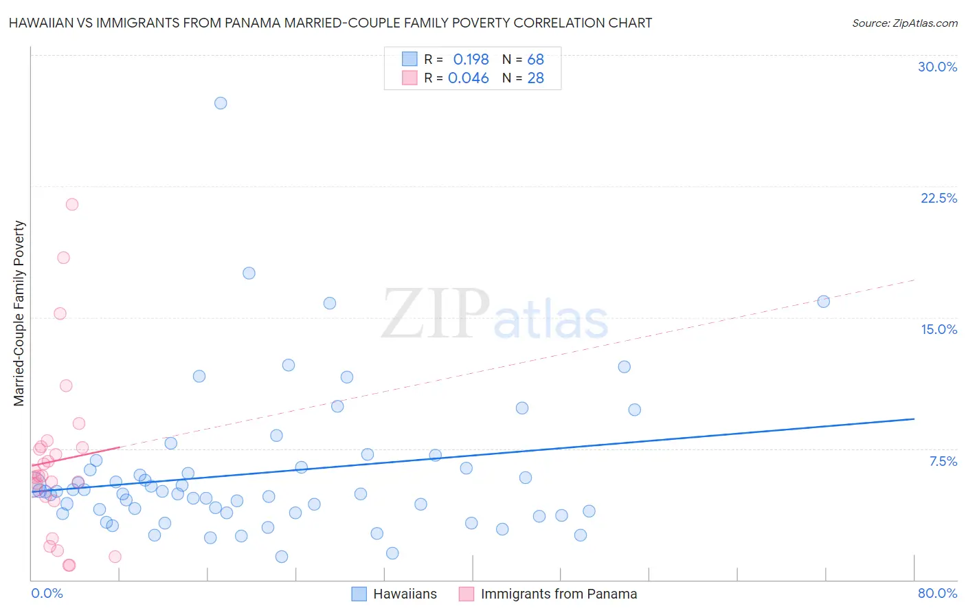 Hawaiian vs Immigrants from Panama Married-Couple Family Poverty