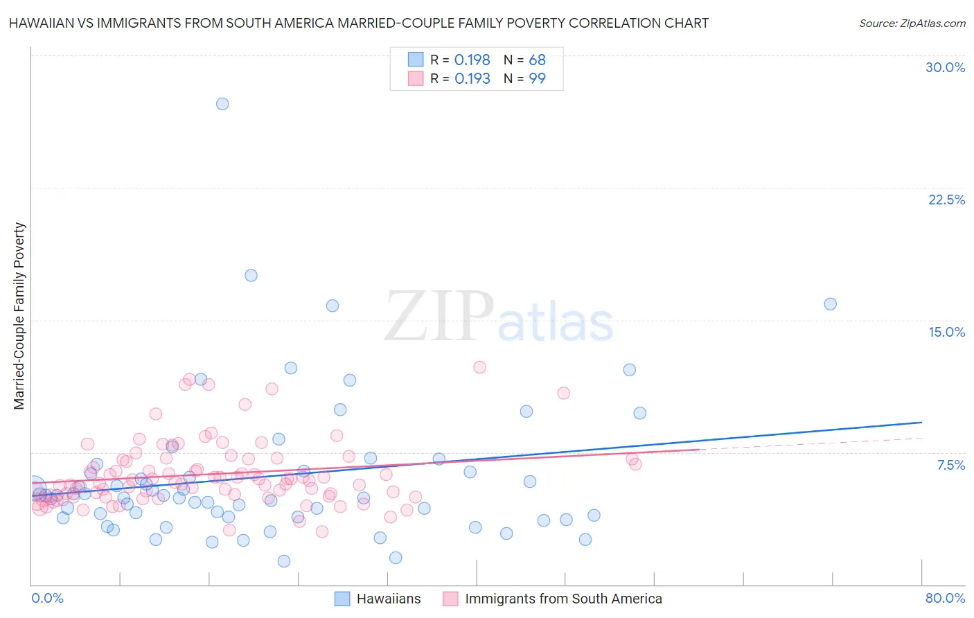 Hawaiian vs Immigrants from South America Married-Couple Family Poverty