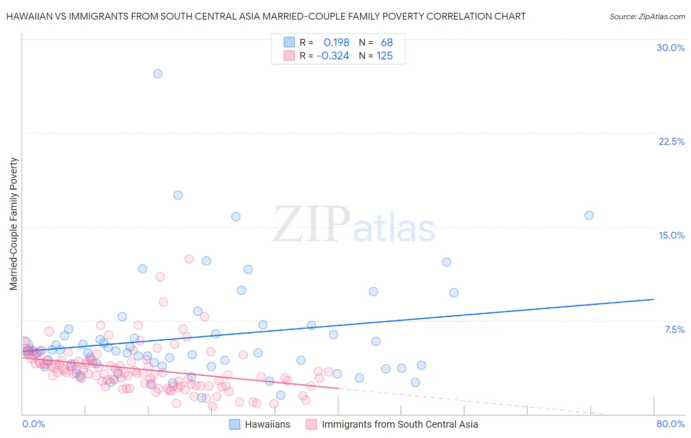 Hawaiian vs Immigrants from South Central Asia Married-Couple Family Poverty
