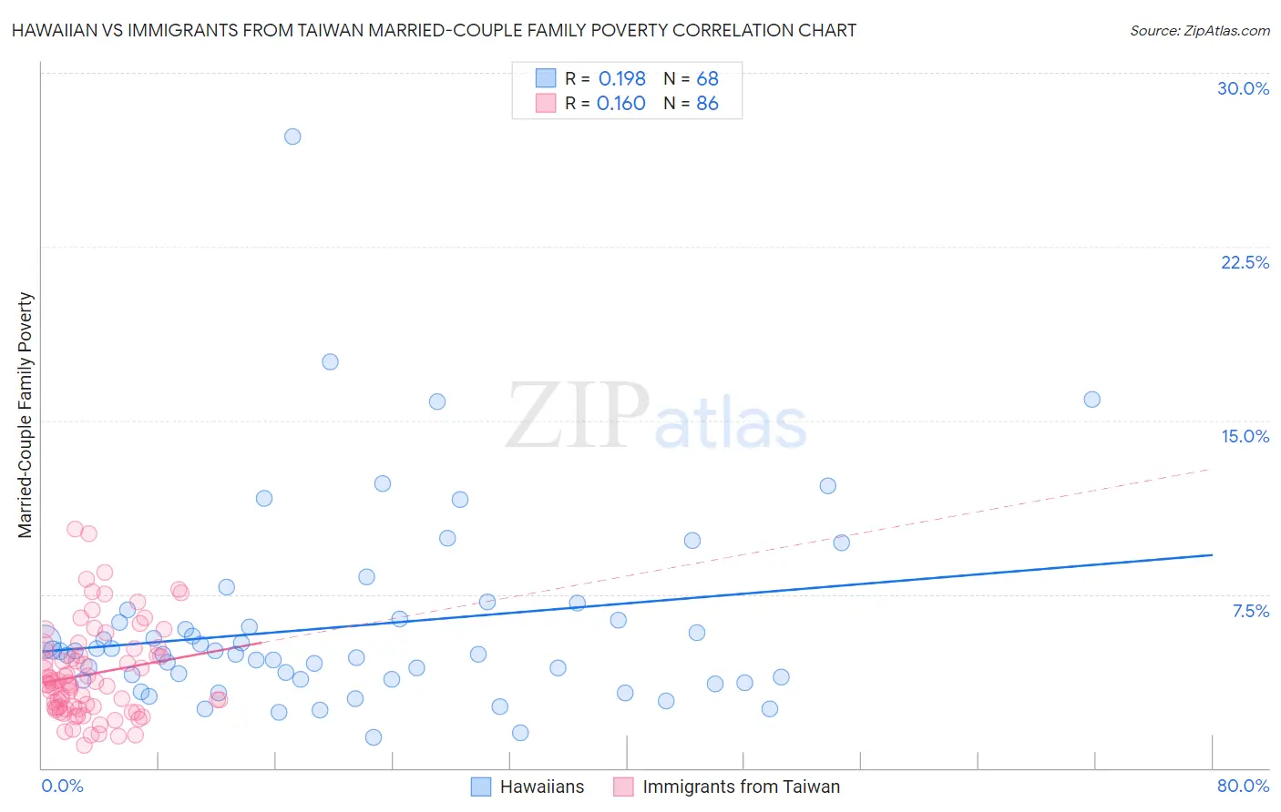 Hawaiian vs Immigrants from Taiwan Married-Couple Family Poverty