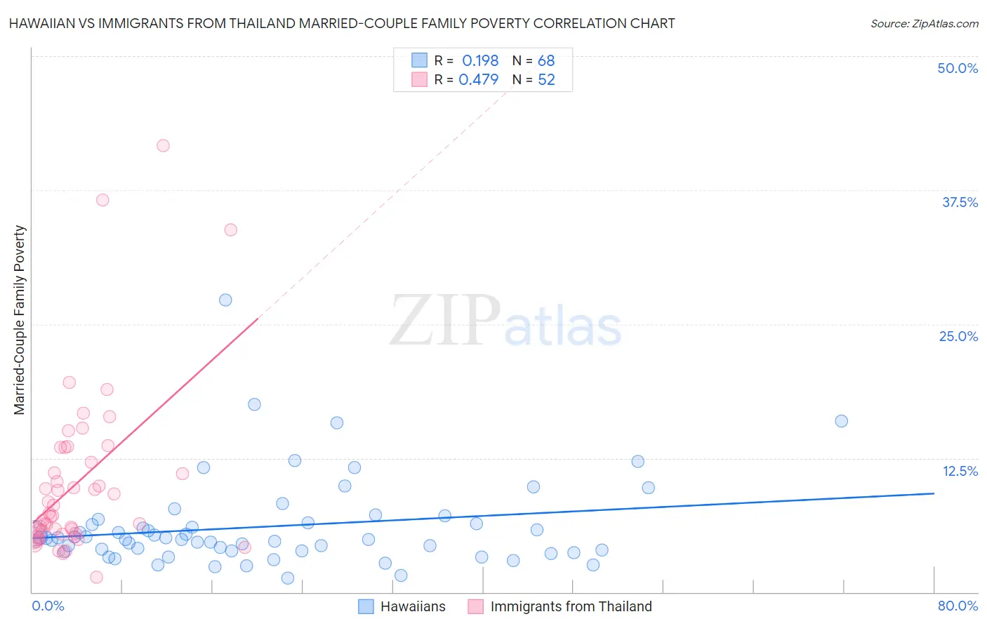 Hawaiian vs Immigrants from Thailand Married-Couple Family Poverty