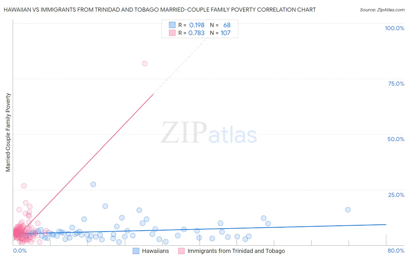 Hawaiian vs Immigrants from Trinidad and Tobago Married-Couple Family Poverty