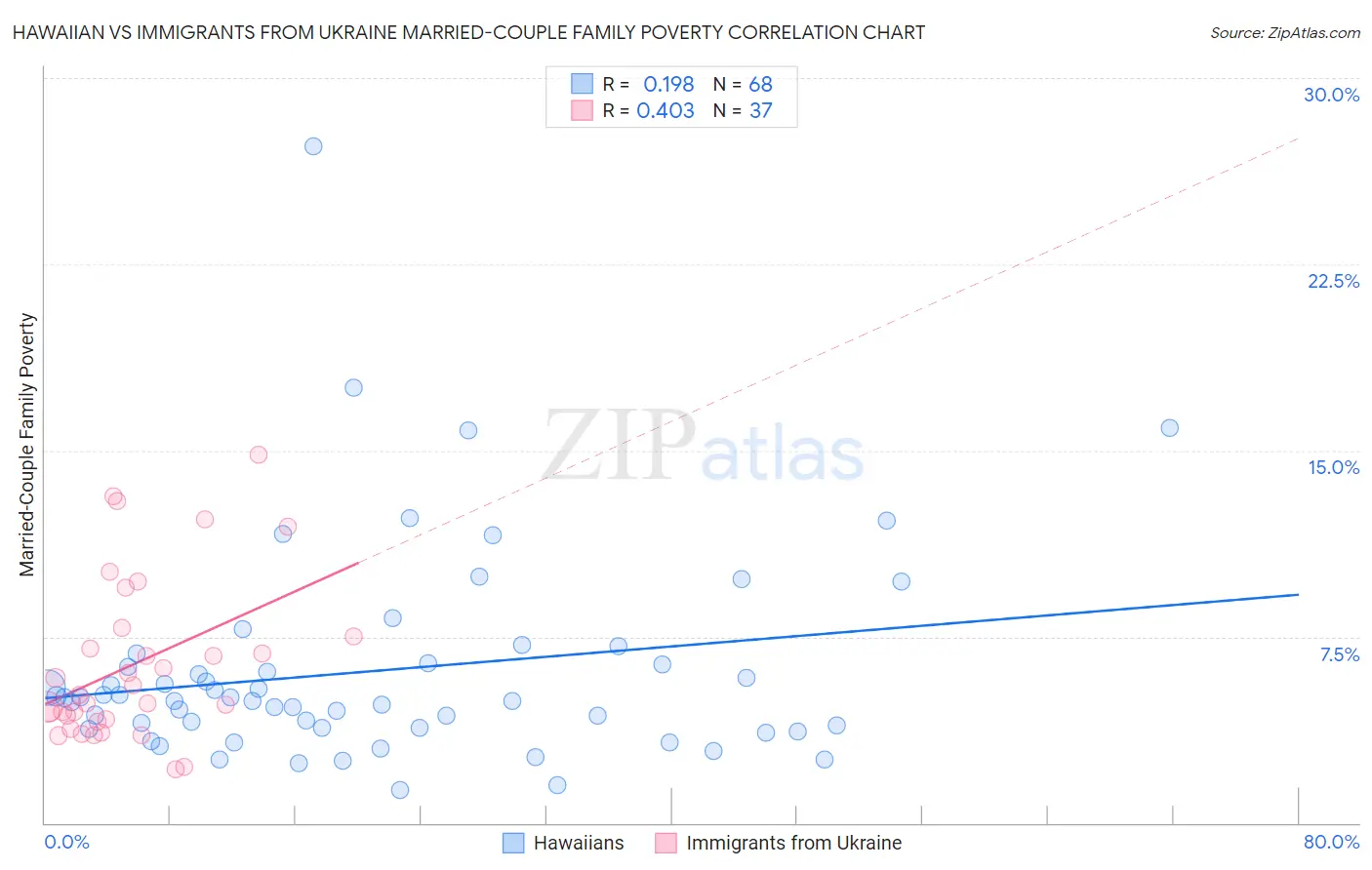 Hawaiian vs Immigrants from Ukraine Married-Couple Family Poverty