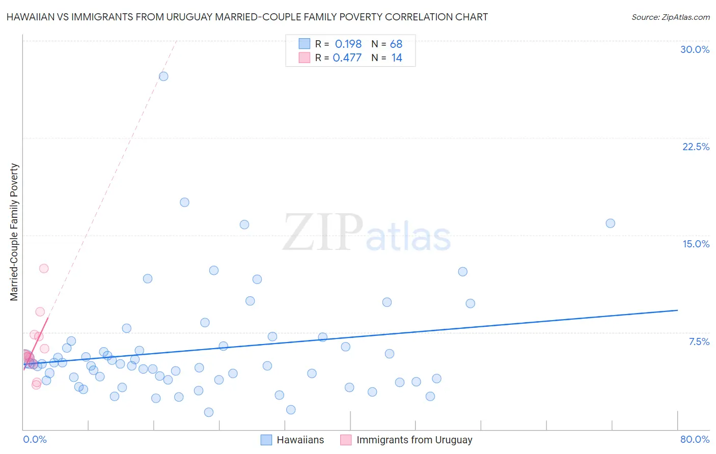 Hawaiian vs Immigrants from Uruguay Married-Couple Family Poverty