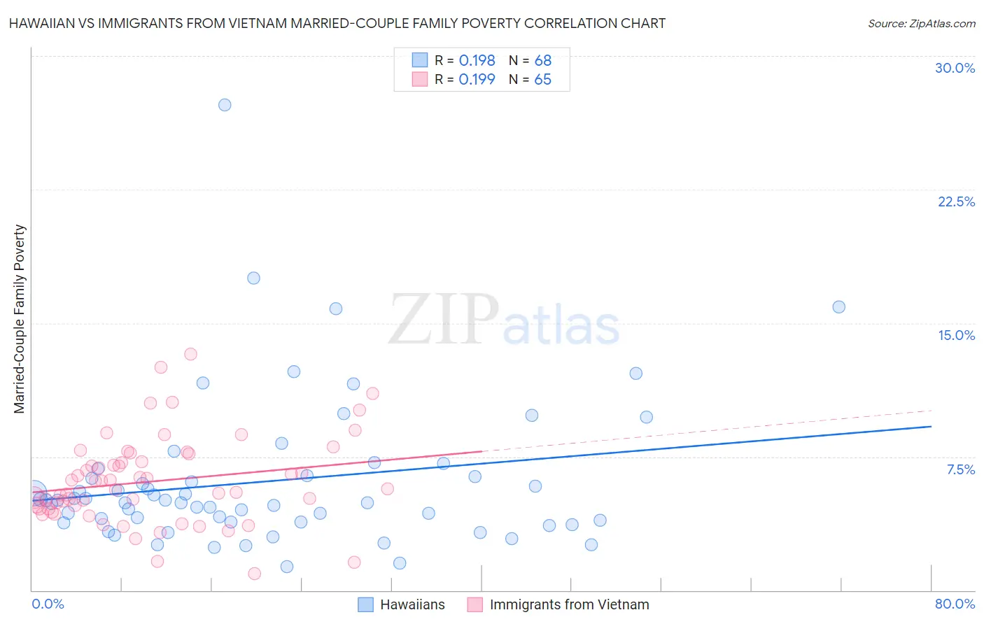 Hawaiian vs Immigrants from Vietnam Married-Couple Family Poverty