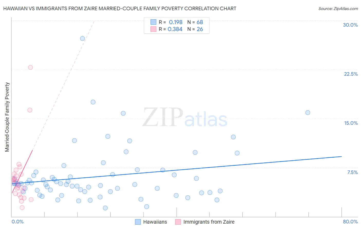 Hawaiian vs Immigrants from Zaire Married-Couple Family Poverty