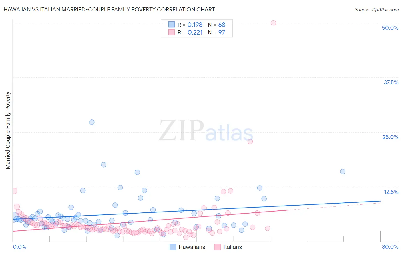 Hawaiian vs Italian Married-Couple Family Poverty