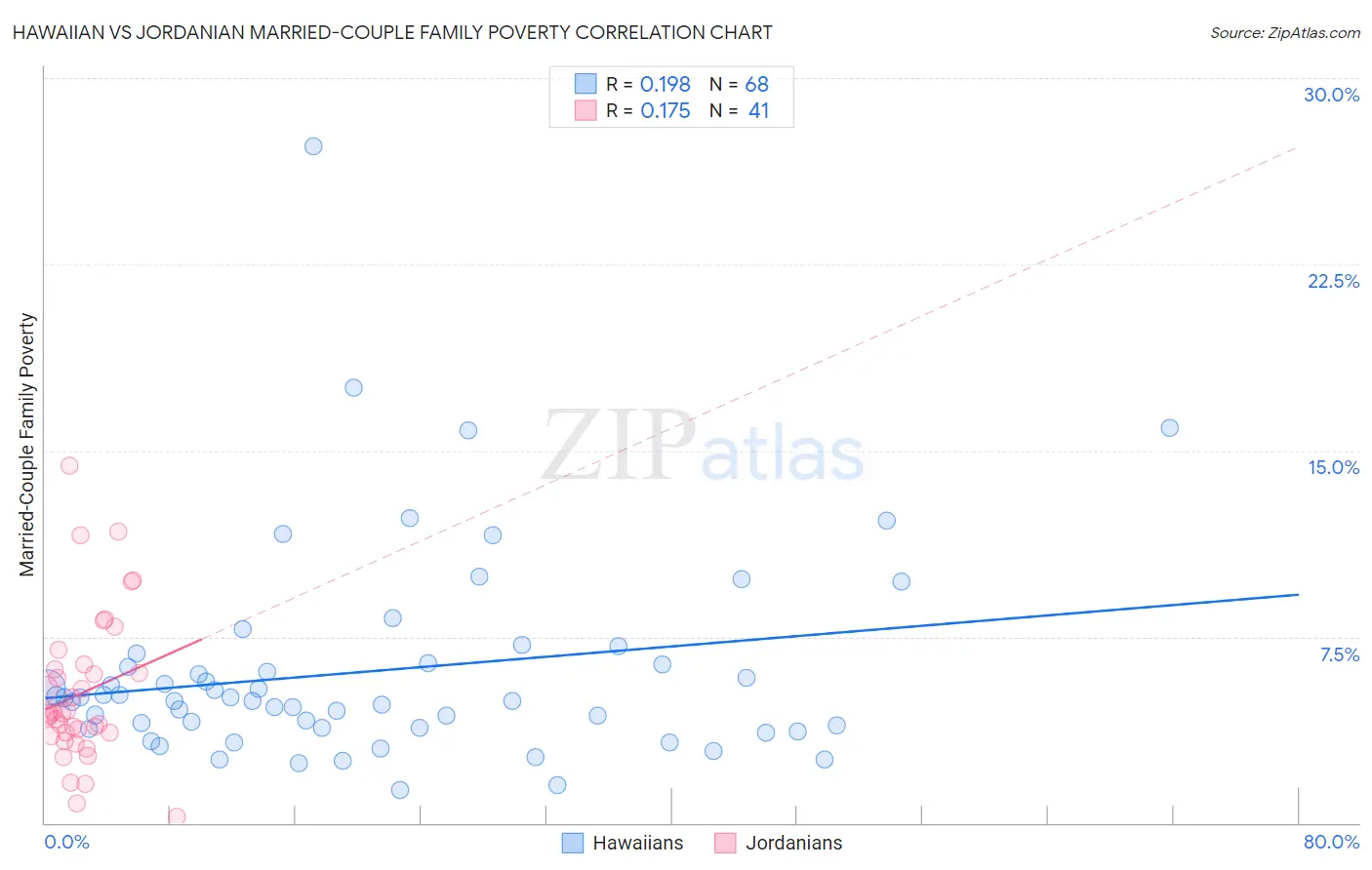 Hawaiian vs Jordanian Married-Couple Family Poverty