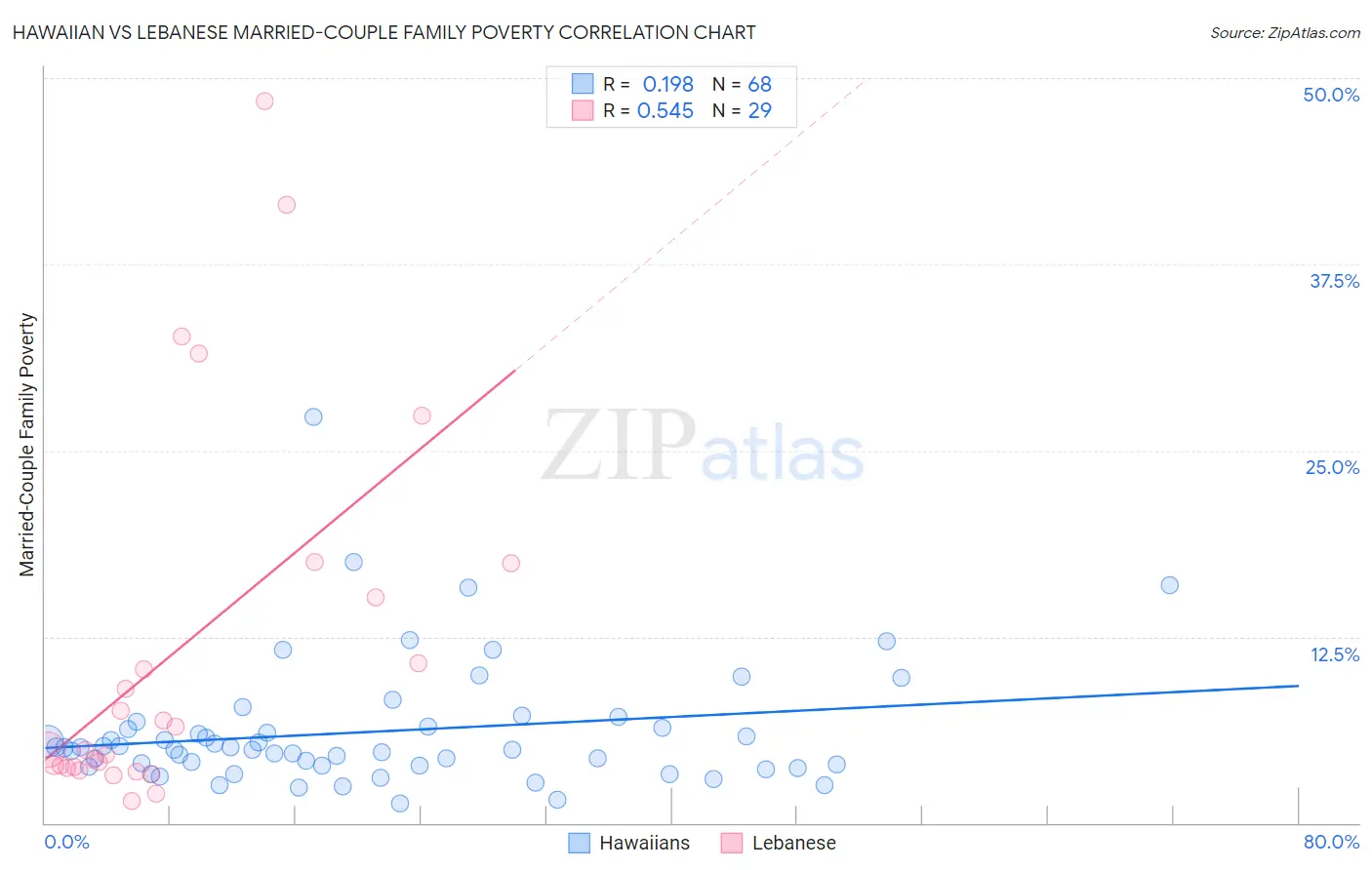 Hawaiian vs Lebanese Married-Couple Family Poverty